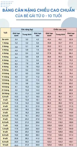 Bảng Cân Chuẩn Bé Gái Theo Who: Chiều Cao, Cân Nặng Chuẩn Theo Từng Giai Đoạn Phát Triển
