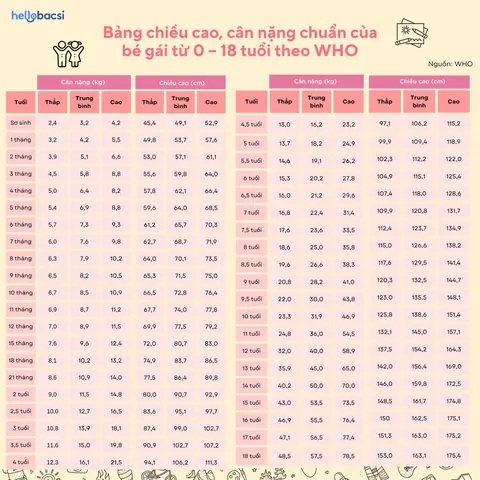 Bảng Chiều Cao Cân Nặng Chuẩn Của Bé Theo Who: Hướng Dẫn Chi Tiết Theo Từng Độ Tuổi (0-18)