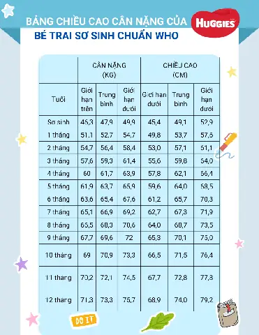 Bảng Cân Nặng Chuẩn Bé Trai Theo Tháng Tuổi: Chuẩn Who Cho Bé 0-18 Tuổi Bảng Cân Nặng Chuẩn Bé Trai Theo Tháng Tuổi: Chuẩn Who Cho Bé 0-18 Tuổi