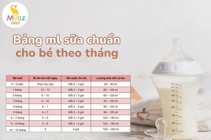 Bé 3 Tháng Tuổi Uống Bao Nhiêu Sữa Là Đủ? Hướng Dẫn Chi Tiết Lượng Sữa Chuẩn Theo Cân Nặng & Nhu Cầu Bé 3 Tháng Tuổi Uống Bao Nhiêu Sữa Là Đủ? Hướng Dẫn Chi Tiết Lượng Sữa Chuẩn Theo Cân Nặng & Nhu Cầu