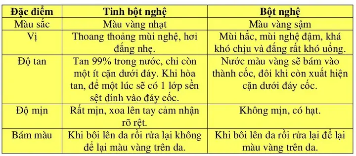 Bột Nghệ Và Tinh Bột Nghệ: Phân Biệt Rõ Ràng, Khám Phá Công Dụng & Lựa Chọn Thông Minh Bột Nghệ Và Tinh Bột Nghệ: Phân Biệt Rõ Ràng, Khám Phá Công Dụng & Lựa Chọn Thông Minh