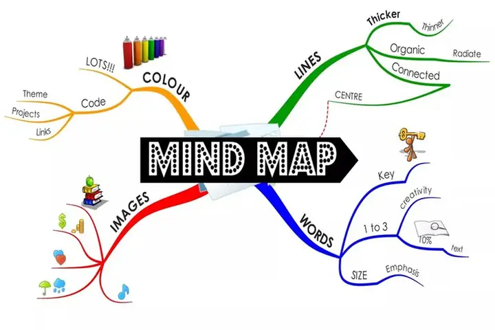 Cách Vẽ Mindmap