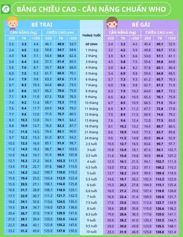 Bảng Chiều Cao Cân Nặng Chuẩn Của Trẻ Theo Who: Hướng Dẫn Chi Tiết Từ 0-18 Tuổi