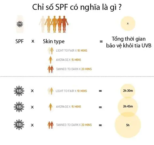 Kem Chống Nắng Chỉ Số Cao Có Tốt Cho Mọi Loại Da? Lời Khuyên Từ Chuyên Gia