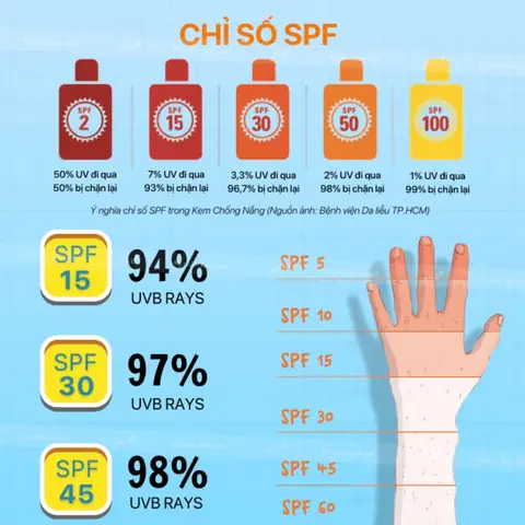 Spf Bao Nhiêu Là Tốt Cho Da Mặt? Hướng Dẫn Chọn Kem Chống Nắng Chuẩn Theo Từng Loại Da