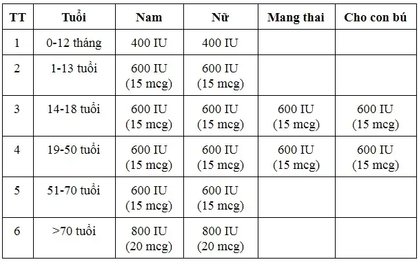 Bổ Sung Vitamin D Cho Trẻ Sơ Sinh: Khi Nào, Liều Lượng Và Cách Dùng Đúng Bổ Sung Vitamin D Cho Trẻ Sơ Sinh: Khi Nào, Liều Lượng Và Cách Dùng Đúng