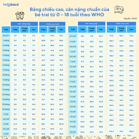 Chuẩn Cân Nặng & Chiều Cao Bé Trai: Bảng Chi Tiết Theo Who Từ 0-18 Tuổi