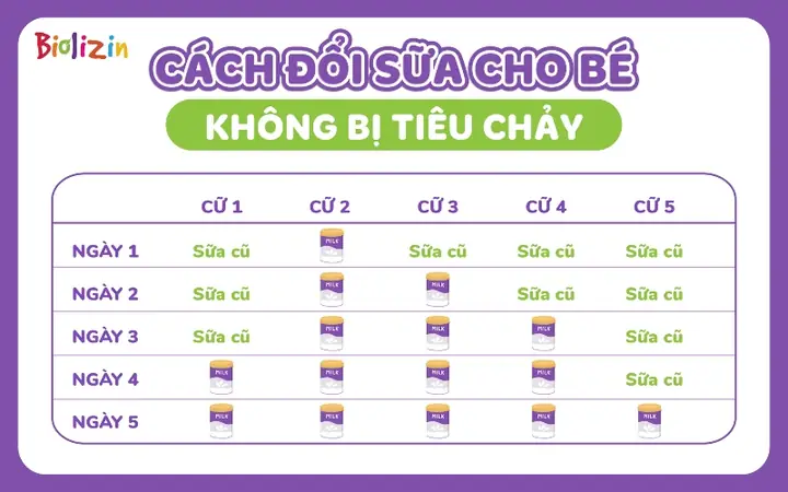 Có Nên Đổi Sữa Cho Bé Không? Khi Nào Cần Đổi Và Cách Đổi Đúng Cách