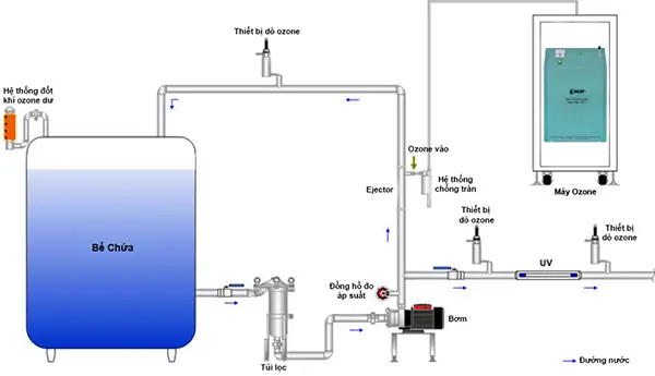 Công Nghệ Xử Lý Nước Bằng Ozone: Giải Pháp Toàn Diện Cho Nước Sạch & Bền Vững Công Nghệ Xử Lý Nước Bằng Ozone: Giải Pháp Toàn Diện Cho Nước Sạch & Bền Vững