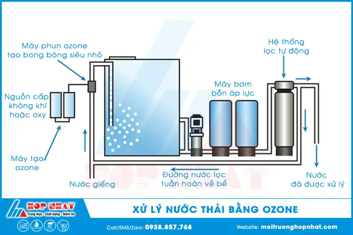 Công Nghệ Xử Lý Nước Bằng Ozone: Giải Pháp Toàn Diện Cho Nước Sạch & Bền Vững Công Nghệ Xử Lý Nước Bằng Ozone: Giải Pháp Toàn Diện Cho Nước Sạch & Bền Vững