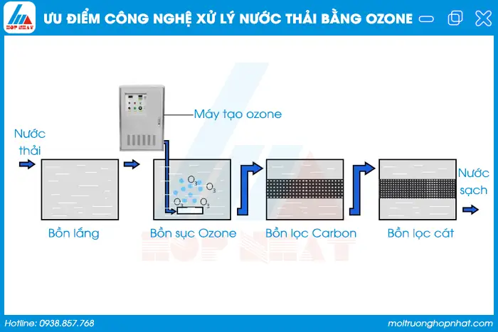 Công Nghệ Xử Lý Nước Bằng Ozone: Giải Pháp Toàn Diện Cho Nước Sạch & Bền Vững Công Nghệ Xử Lý Nước Bằng Ozone: Giải Pháp Toàn Diện Cho Nước Sạch & Bền Vững