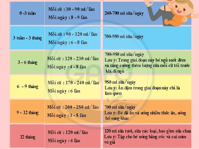 Trẻ 3 Tháng Tuổi Ăn Bao Nhiêu Cữ Sữa Là Đủ? Hướng Dẫn Chi Tiết Từ Chuyên Gia