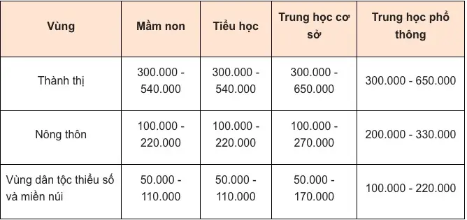 Học Phí Trường Mầm Non Công Lập 2026: Mức Chi Tiết & Các Khoản Thu Học Phí Trường Mầm Non Công Lập 2026: Mức Chi Tiết & Các Khoản Thu