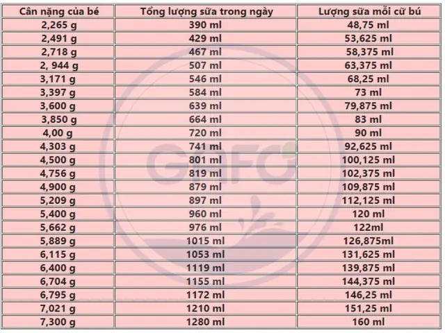 Lượng Sữa Pha Cho Trẻ Sơ Sinh: Hướng Dẫn Chi Tiết Theo Từng Giai Đoạn Phát Triển