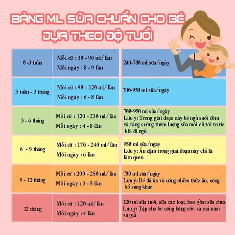 Lượng Sữa Cho Bé 1 Tuổi: Bao Nhiêu Là Đủ Để Con Phát Triển Khỏe Mạnh?