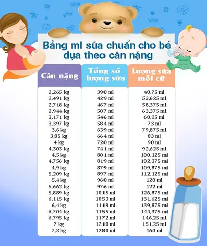 Lượng Sữa Trẻ Sơ Sinh Mỗi Cữ Bao Nhiêu Là Đủ? Hướng Dẫn Chi Tiết Theo Độ Tuổi Lượng Sữa Trẻ Sơ Sinh Mỗi Cữ Bao Nhiêu Là Đủ? Hướng Dẫn Chi Tiết Theo Độ Tuổi