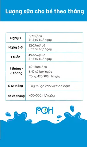 Lượng Sữa Trẻ Sơ Sinh Mỗi Cữ Bao Nhiêu Là Đủ? Hướng Dẫn Chi Tiết Theo Độ Tuổi Lượng Sữa Trẻ Sơ Sinh Mỗi Cữ Bao Nhiêu Là Đủ? Hướng Dẫn Chi Tiết Theo Độ Tuổi